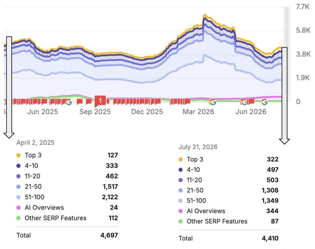 Semrush keyword position distribution, April 2, 2025 vs. July 21, 2026