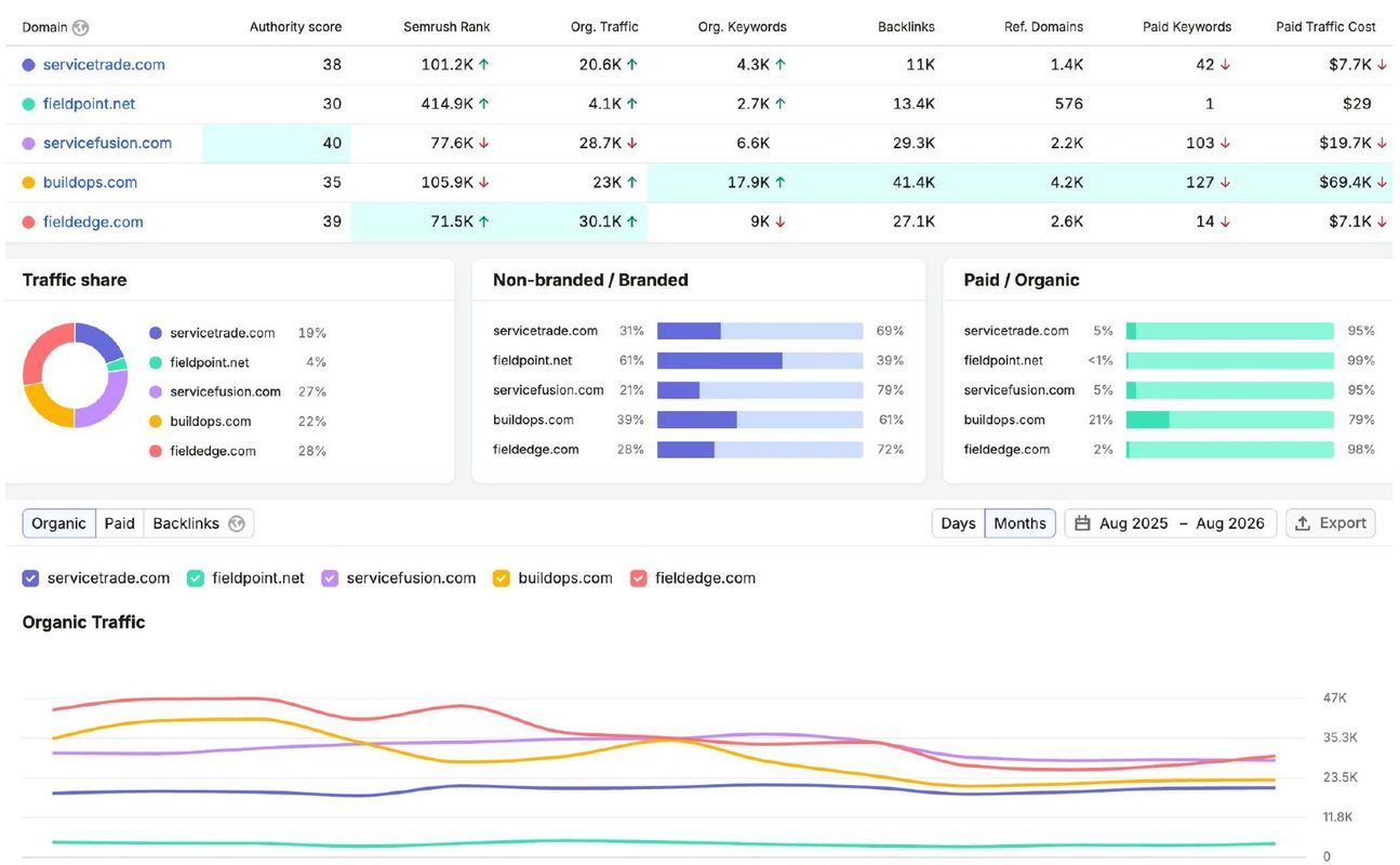 Semrush competitive comparison and organic traffic, Aug 2025 – Aug 2026